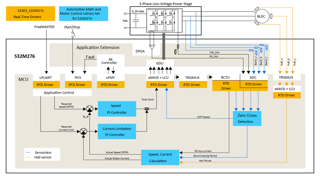 框图 - NXP Semiconductors FRDM-A-S32M276 PMSM/BLDC电机控制开发板